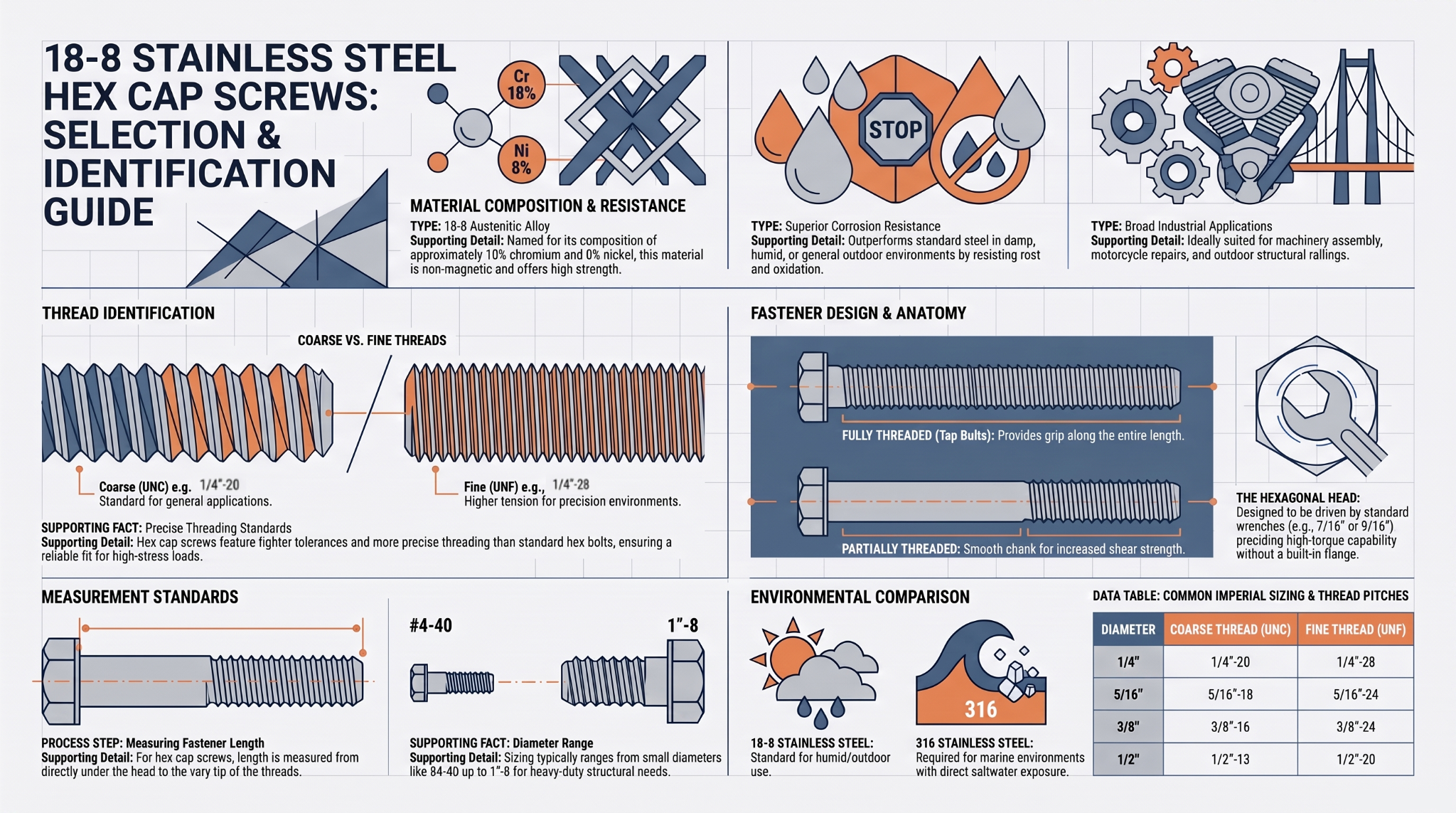 18-8 stainless steel hex cap screw guide showing material properties, thread options, sizing, and comparison with 316 stainless steel