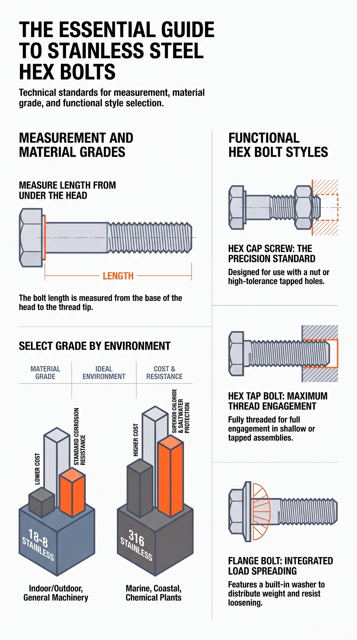 Stainless steel hex bolt guide showing bolt measurement, material grades, and hex bolt styles