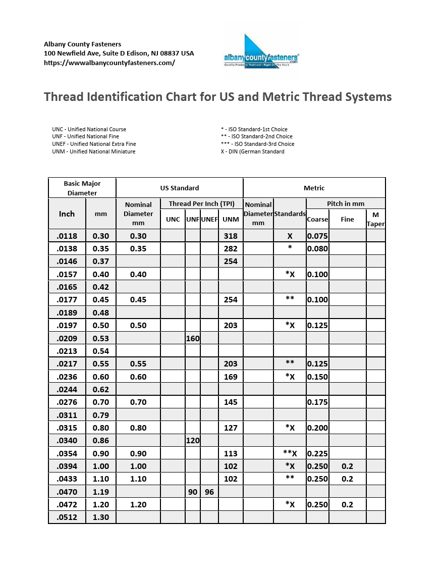 Thread Identification Chart (PDF)