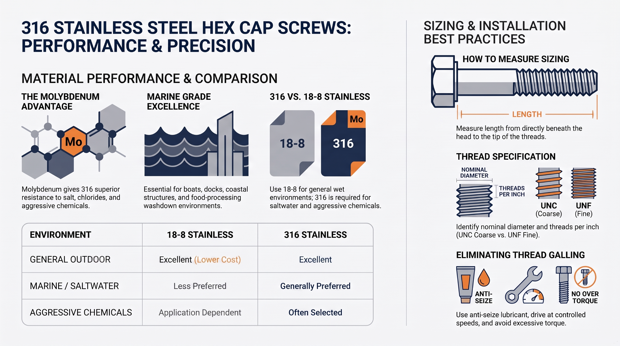 316 stainless steel hex cap screw guide showing marine applications, corrosion resistance, sizing, measurement and comparison with 18-8 stainless steel
