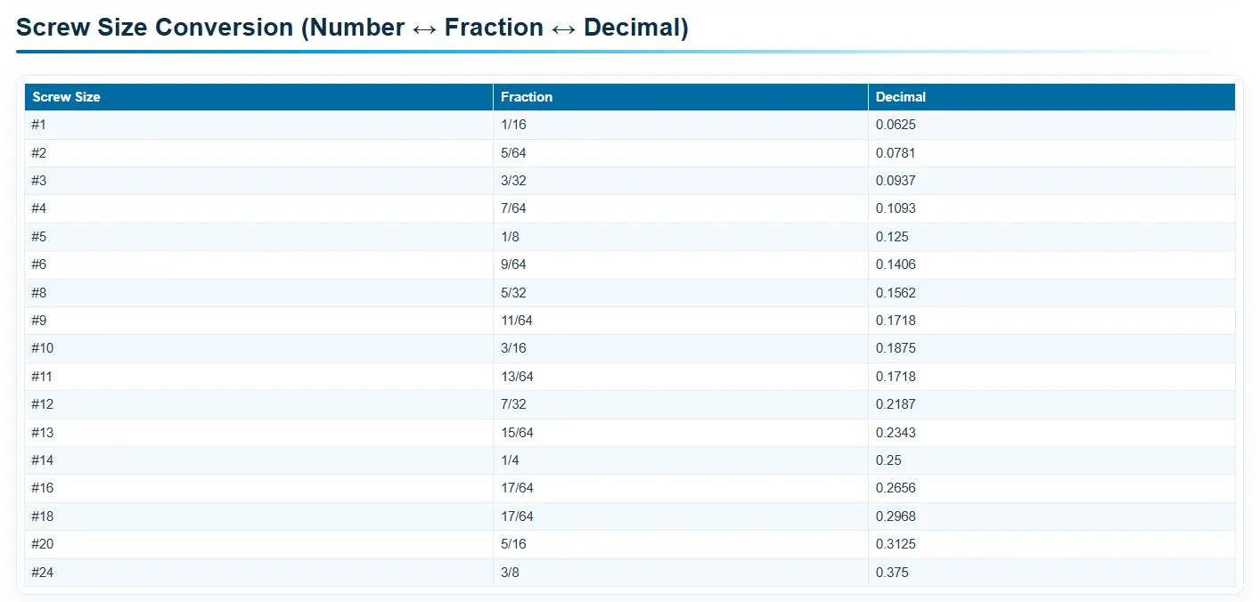 Screw Size Conversion