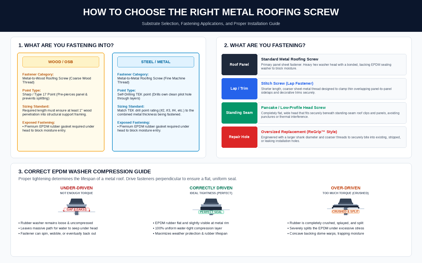 Roofing screw selection guide showing metal-to-wood and metal-to-metal fasteners, stitch screws, pancake head screws, replacement roofing screws and correct EPDM washer compression