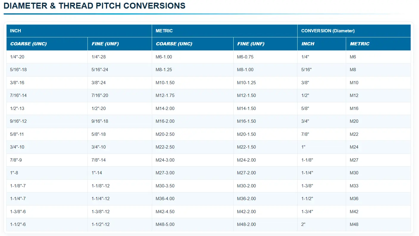 Thread Pitch Conversions