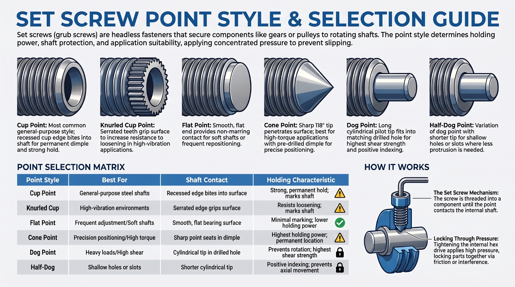 Set screw point style and selection guide comparing cup point, knurled cup point, flat point, cone point, dog point, and half-dog point set screws